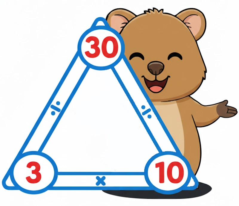 Fact Family Triangle showing the inverse relationship between multiplication and division using 3, 10, and 30
